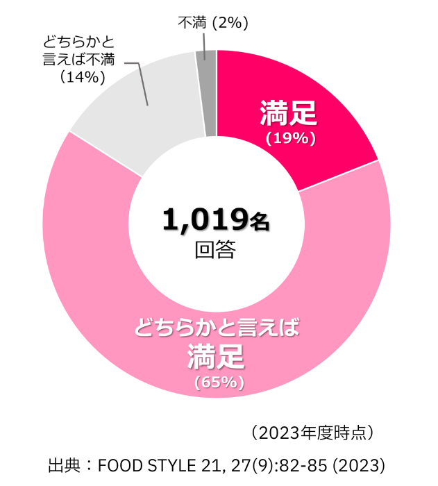 ベネトロン健康経営サプリメントアンケート結果円グラフ