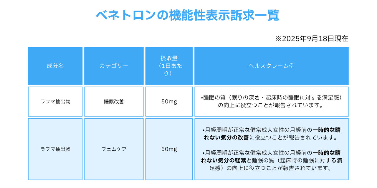 ベネトロンの機能性表示訴求一覧