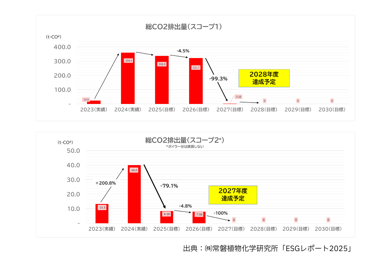 常磐植物化学ESGレポート2025