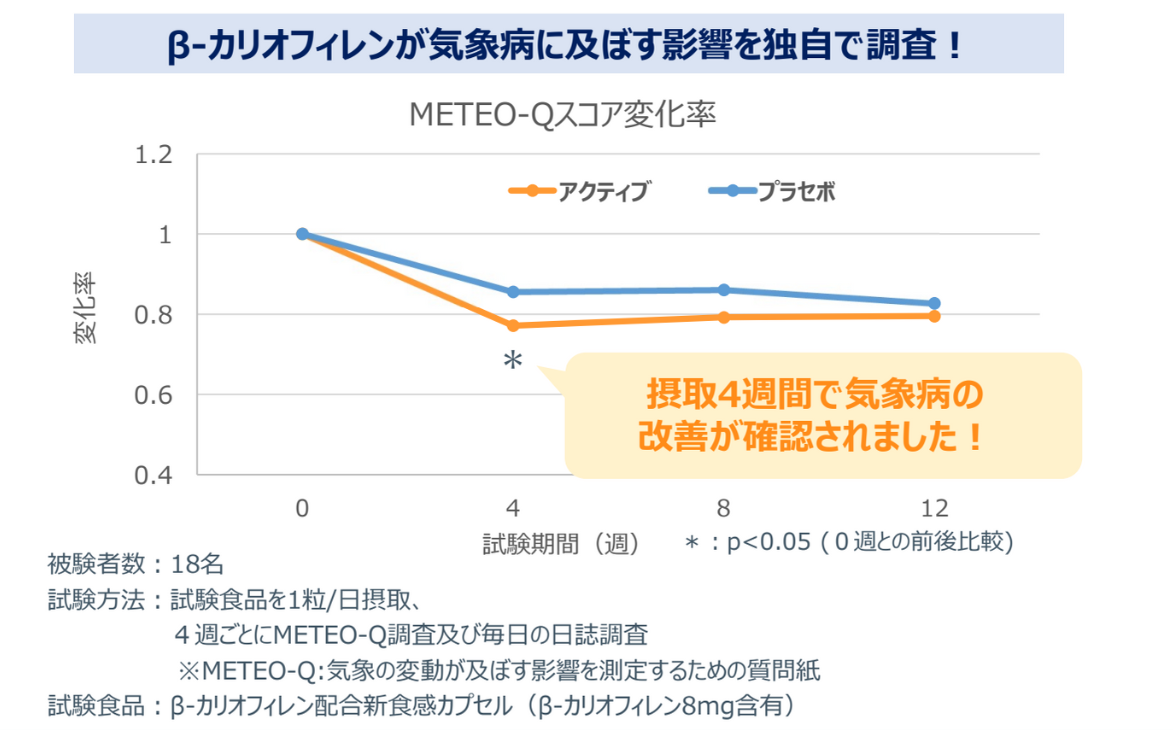 β-カリオフィレンが気象病に及ぼす影響を独自で調査